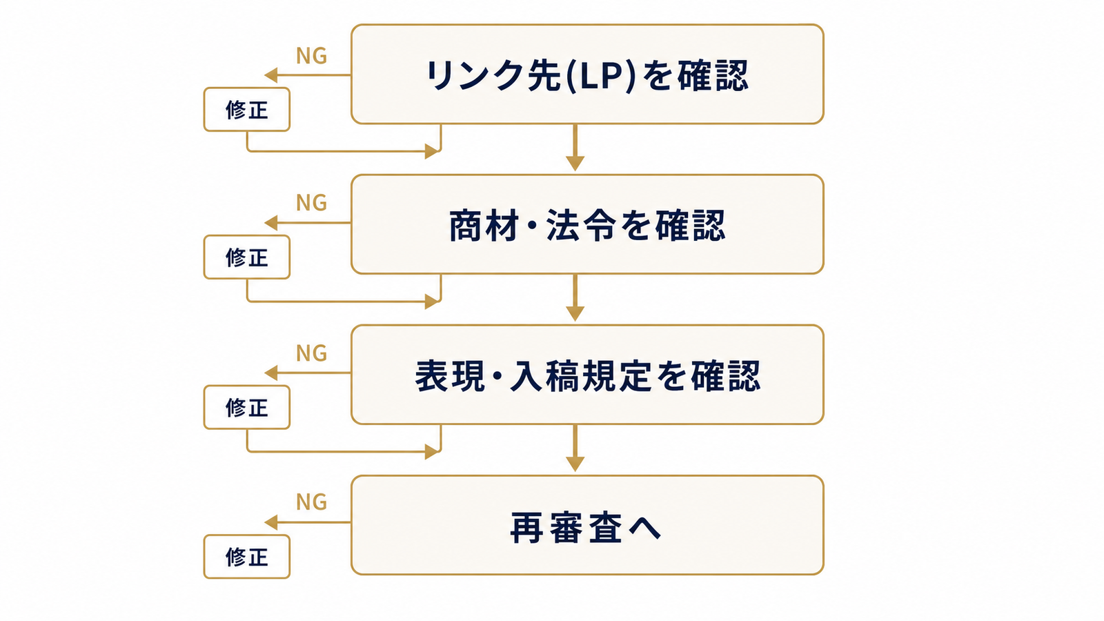 LPから順に切り分ける診断フローの流れ