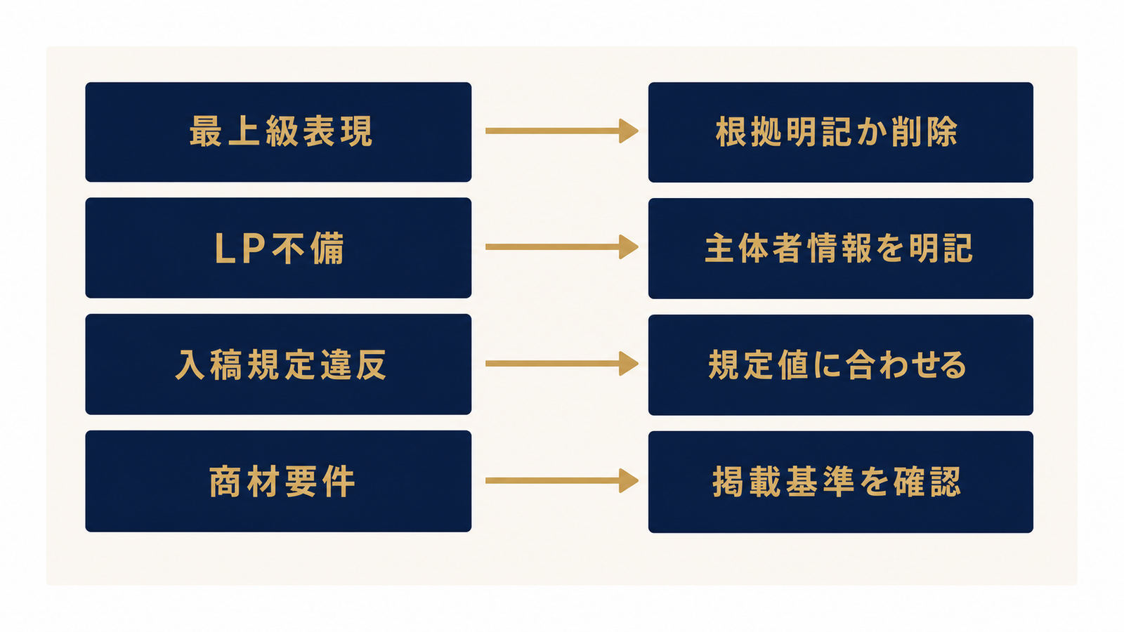 原因ごとの修正アクションを一望する対応表