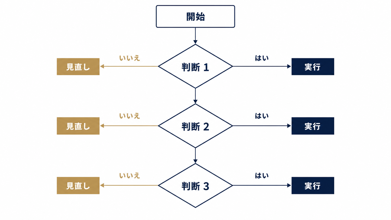 参入判断を決める3条件の分岐フロー