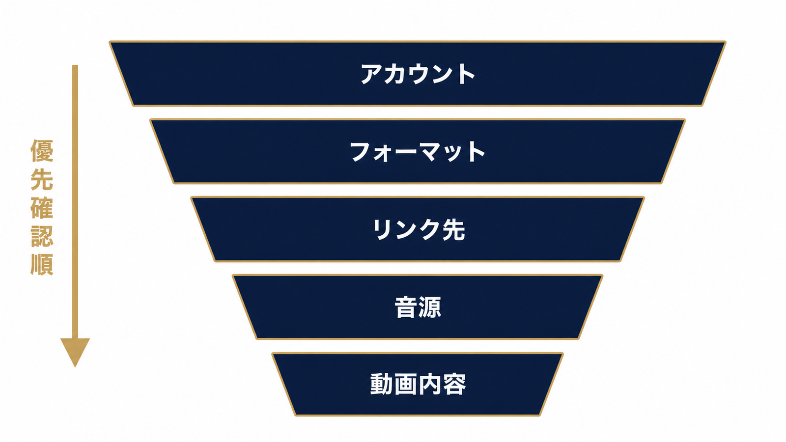不承認原因を切り分ける5層構造の全体図