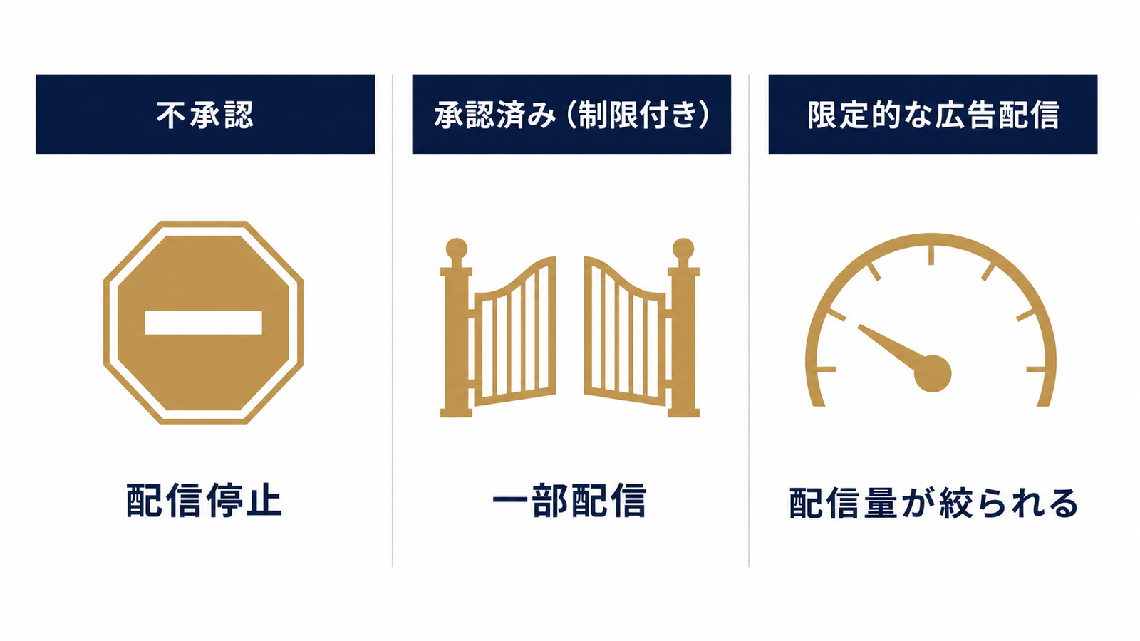 不承認・制限付き・配信制限の3ステータス比較