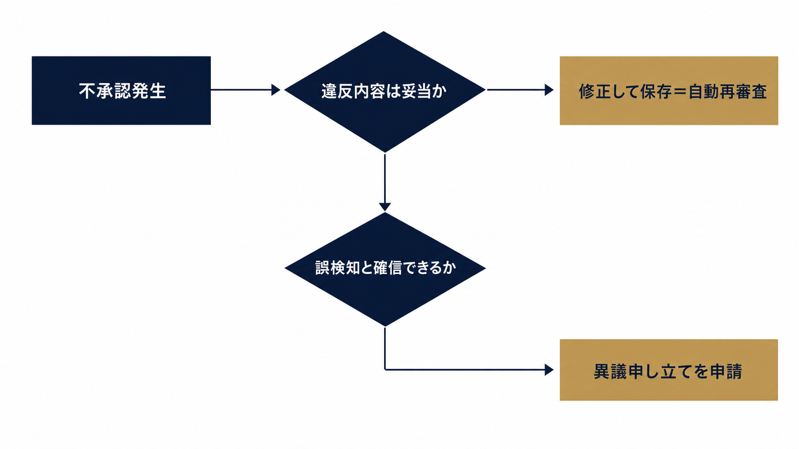 修正再申請と異議申し立ての判断分岐図