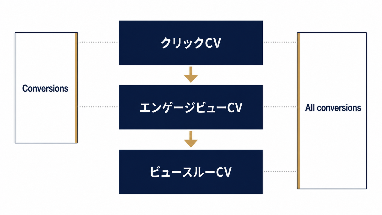CV優先順位と列の対応関係図