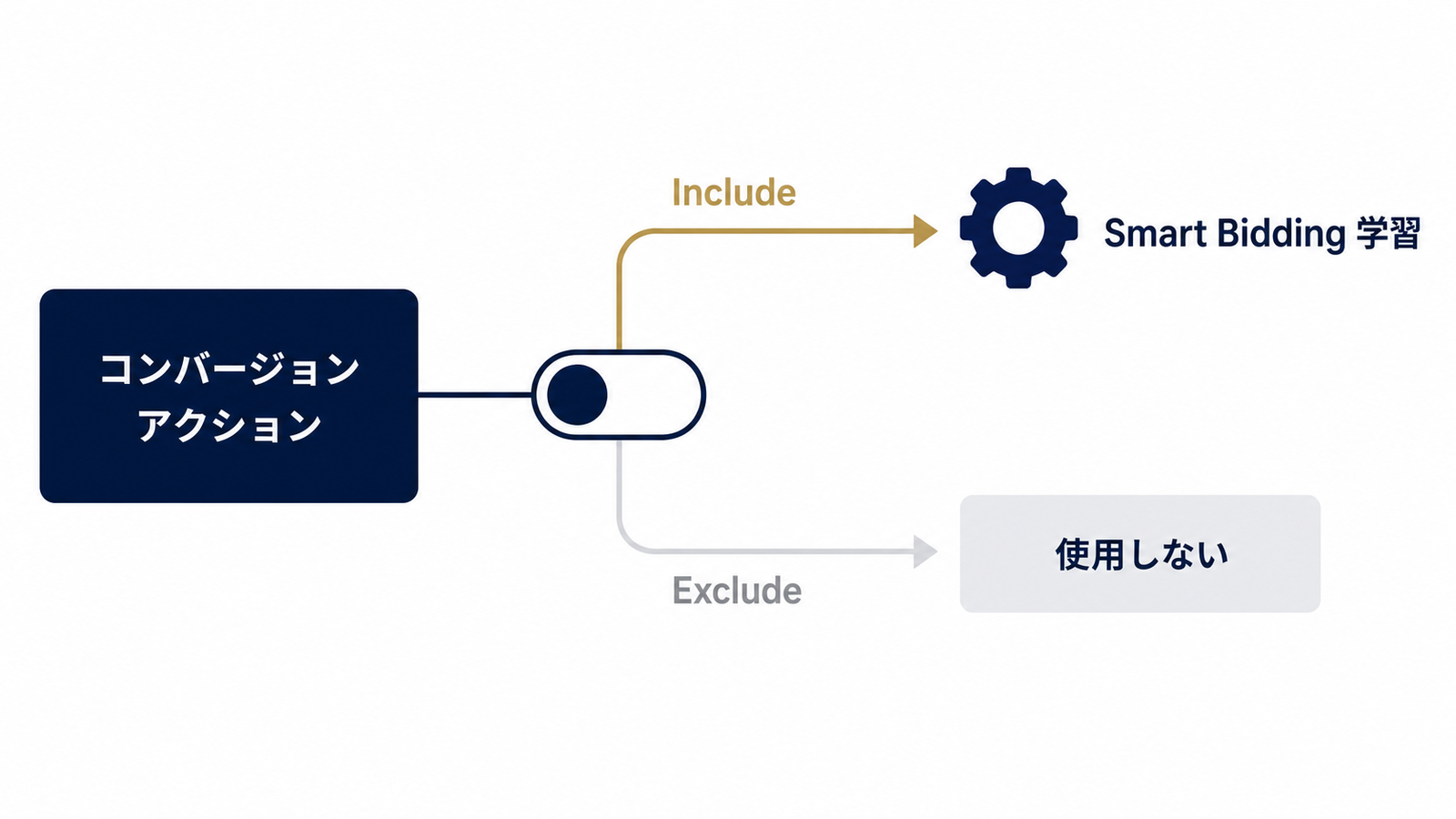「含める」設定と入札学習の関係図
